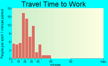 Climax travel time to work