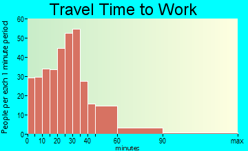 Clinton travel time to work - commute