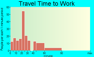 Clio travel time to work