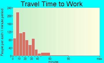 Coldwater travel time to work - commute