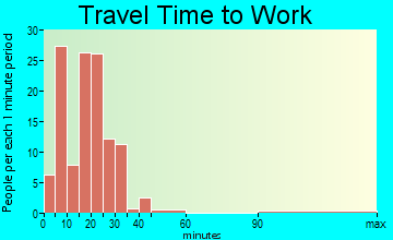 Coloma commuting: travel time to work