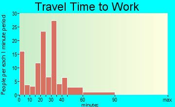 Colon travel time to work