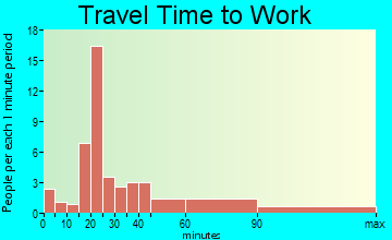 Columbiaville travel time to work