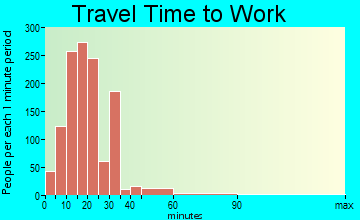 Comstock Park travel time to work