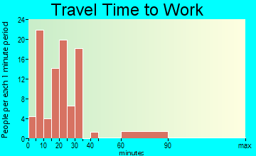 Concord travel time to work - commute