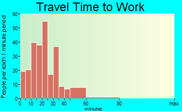 Constantine travel time to work - commute