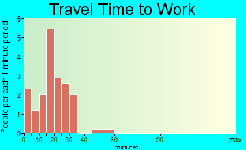 Copper City travel time to work - commute