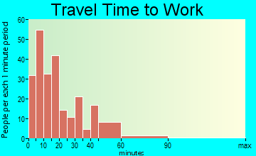 Corunna travel time to work - commute