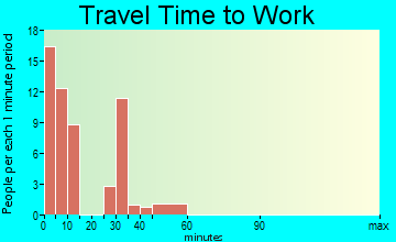 Seligman travel time to work