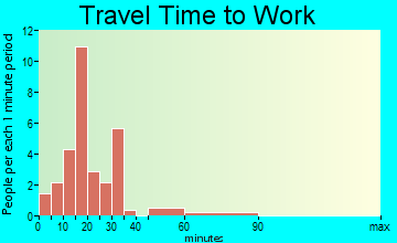 Custer travel time to work