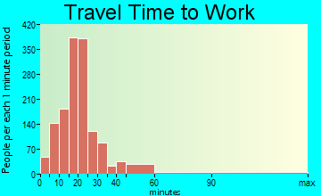Cutlerville travel time to work