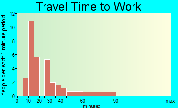 Daggett travel time to work