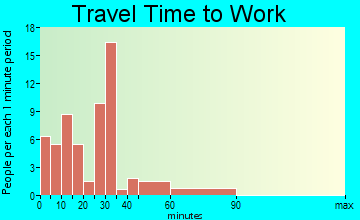 Dansville travel time to work