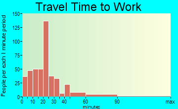 Davison travel time to work - commute