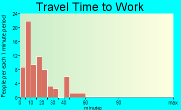 Deckerville commuting: travel time to work