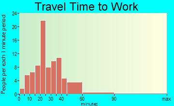 Deerfield travel time to work