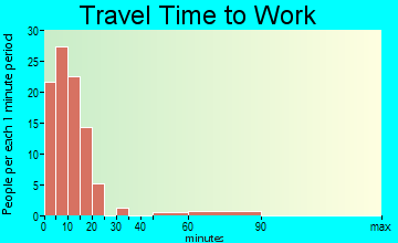 Sells travel time to work