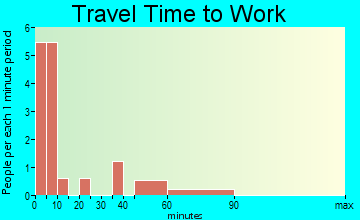 De Tour Village travel time to work