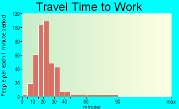 De Witt travel time to work