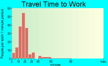 Dimondale travel time to work