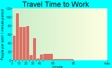 Dowagiac travel time to work - commute