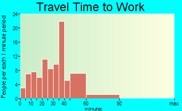 Dryden travel time to work