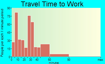Dundee travel time to work