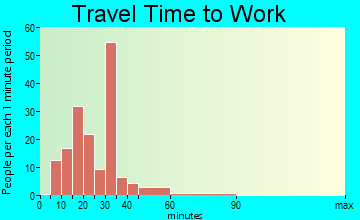 Creola travel time to work