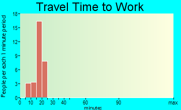 Shongopovi commuting: travel time to work