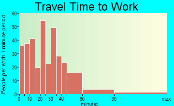 Durand travel time to work - commute