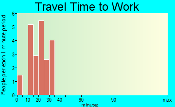 Eagle travel time to work