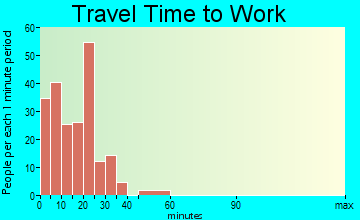 East Jordan travel time to work - commute