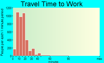 East Lansing travel time to work - commute
