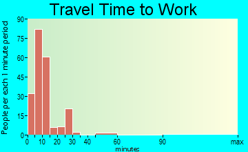 East Tawas travel time to work - commute