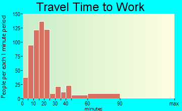 Eastwood travel time to work