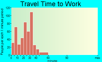 Eaton Rapids travel time to work