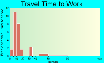Shonto travel time to work - commute