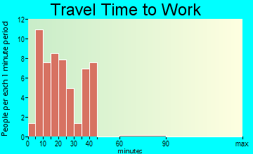 Eau Claire travel time to work - commute