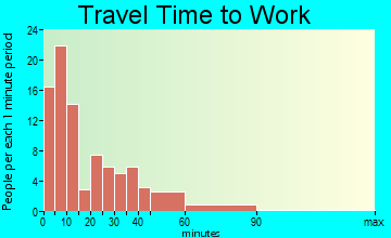 Edmore travel time to work
