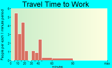 Elberta travel time to work