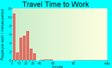 Ellsworth travel time to work