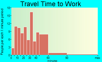 Elsie travel time to work
