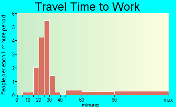 Emmett travel time to work
