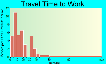 Empire travel time to work