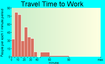 Essexville travel time to work