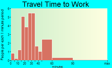 Estral Beach travel time to work