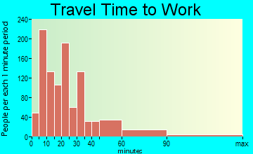 Fenton travel time to work - commute