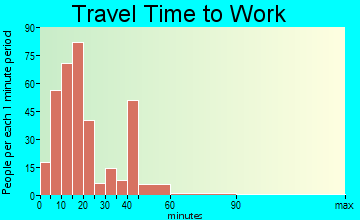 Ferrysburg travel time to work