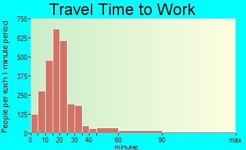 Forest Hills travel time to work
