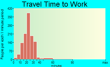 Sierra Vista Southeast travel time to work